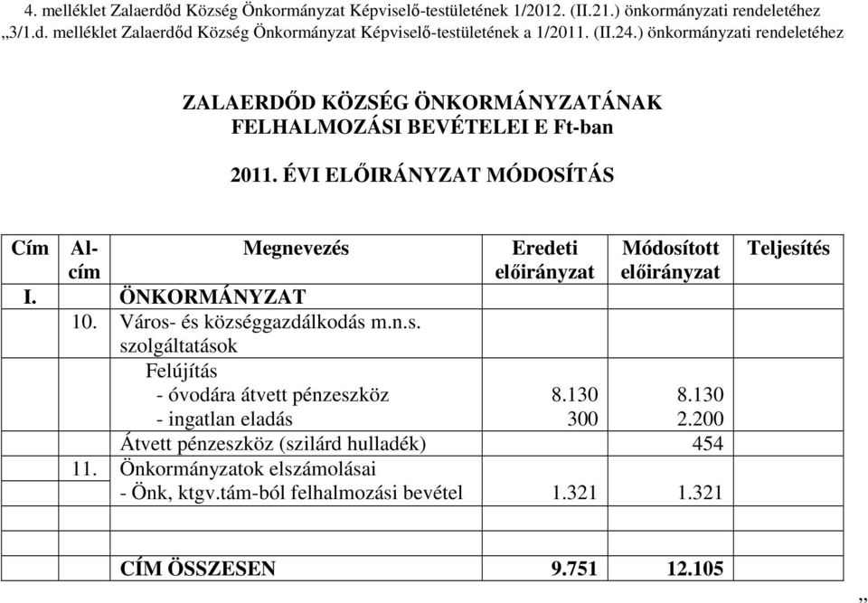 ÉVI ELİIRÁNYZA MÓDOSÍÁS Cím Alcím Megnevezés Eredeti Módosított I. ÖNKORMÁNYZA 10. Város- és községgazdálkodás m.n.s. szolgáltatások Felújítás - óvodára átvett pénzeszköz 8.