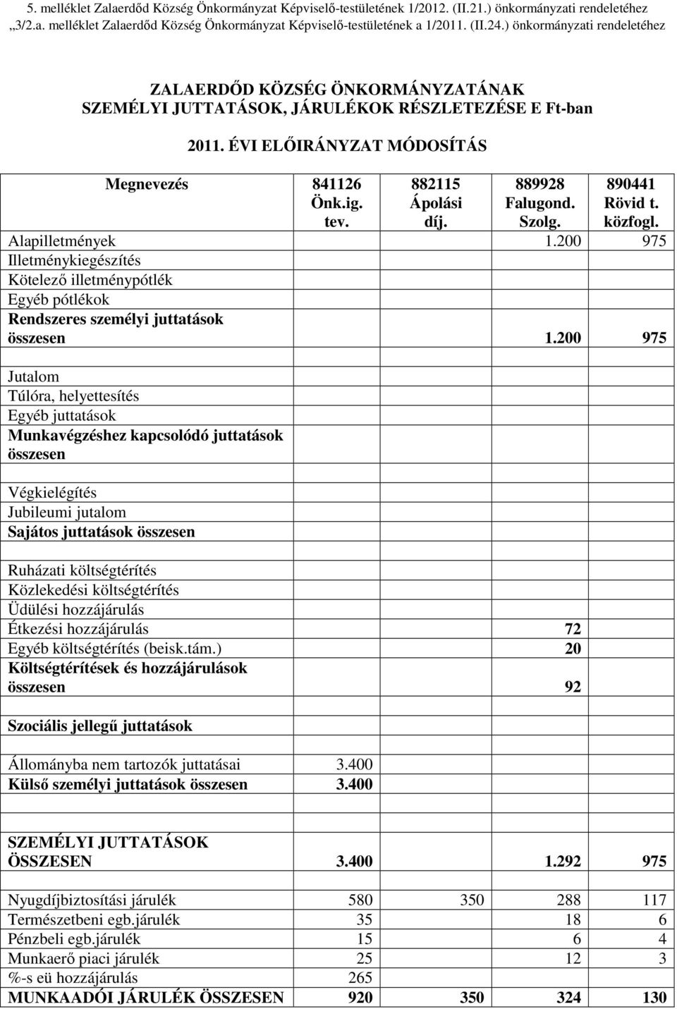 889928 Falugond. Szolg. 890441 Rövid t. közfogl. Alapilletmények 1.200 975 Illetménykiegészítés Kötelezı illetménypótlék Egyéb pótlékok Rendszeres személyi juttatások összesen 1.