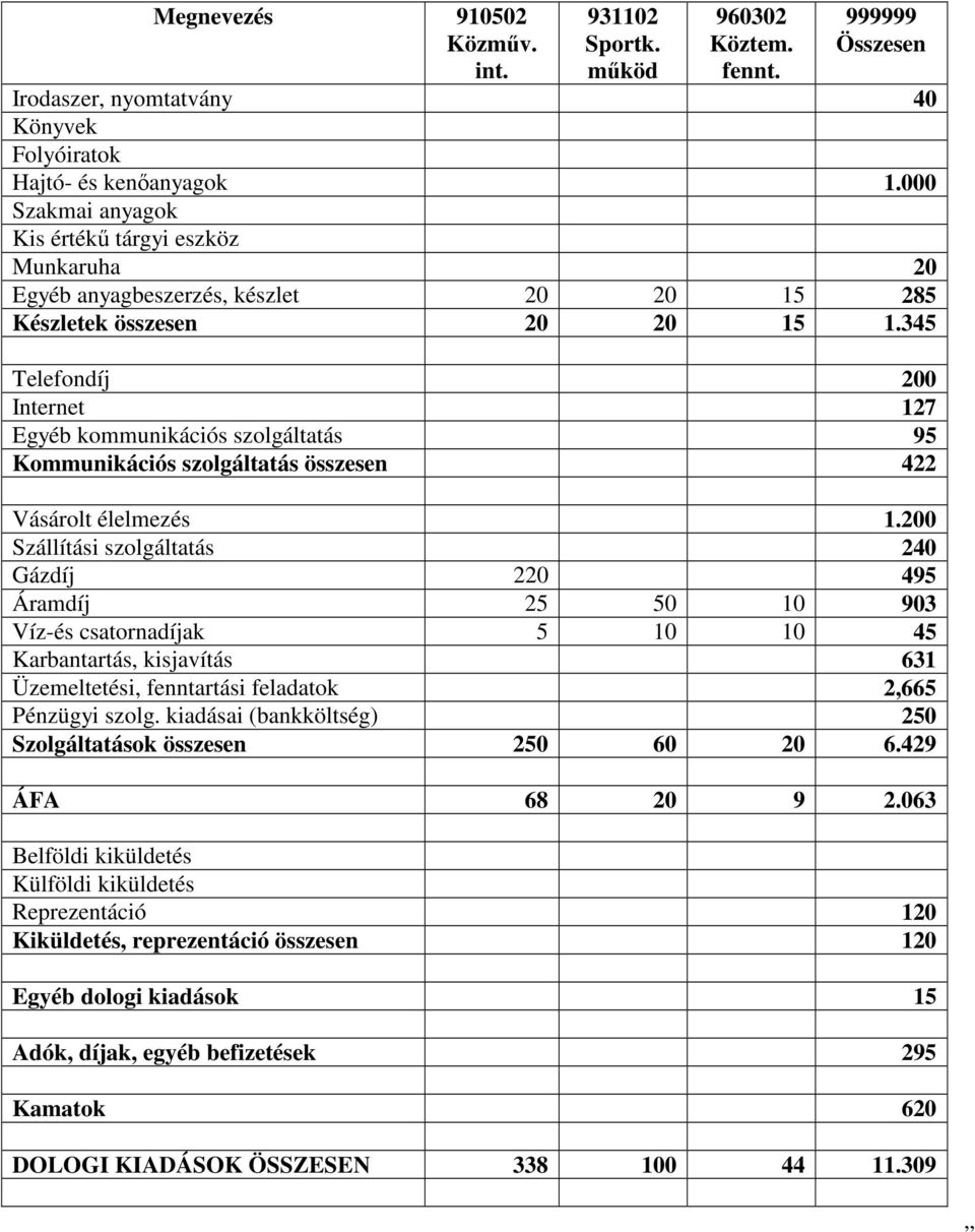 345 elefondíj 200 Internet 127 Egyéb kommunikációs szolgáltatás 95 Kommunikációs szolgáltatás összesen 422 Vásárolt élelmezés 1.