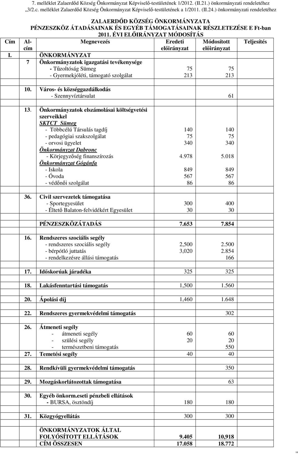 ÖNKORMÁNYZA 7 Önkormányzatok igazgatási tevékenysége - őzoltóság Sümeg - Gyermekjóléti, támogató szolgálat Eredeti 75 213 Módosított 75 213 10.