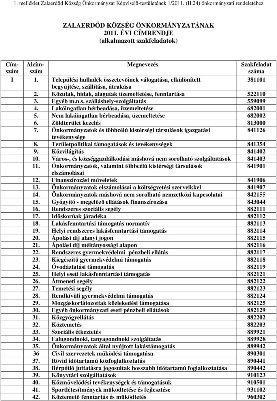 Közutak, hidak, alagutak üzemeltetése, fenntartása 522110 3. Egyéb m.n.s. szálláshely-szolgáltatás 559099 4. Lakóingatlan bérbeadása, üzemeltetése 682001 5.