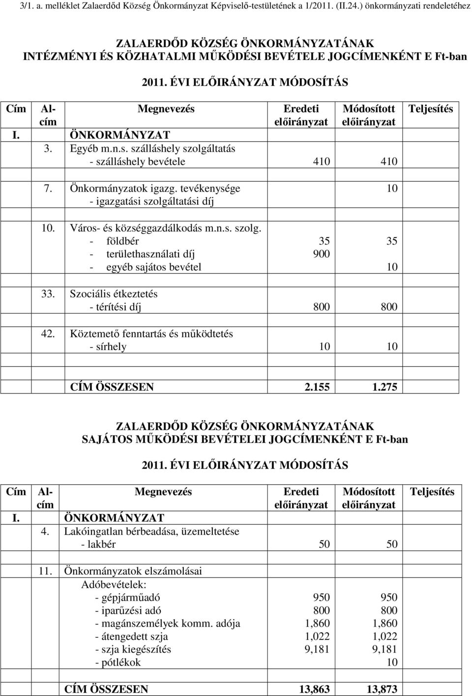 ÖNKORMÁNYZA 3. Egyéb m.n.s. szálláshely szolgáltatás - szálláshely bevétele 410 410 eljesítés 7. Önkormányzatok igazg. tevékenysége - igazgatási szolgáltatási díj 10. Város- és községgazdálkodás m.n.s. szolg. - földbér - területhasználati díj - egyéb sajátos bevétel 35 900 10 35 10 33.