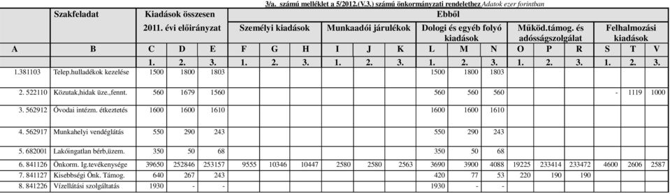 hulladékok kezelése 1500 1800 1803 1500 1800 1803 2. 522110 Közutak,hidak üze.,fennt. 560 1679 1560 560 560 560-1119 1000 3. 562912 Óvodai intézm. étkeztetés 1600 1600 1610 1600 1600 1610 4.