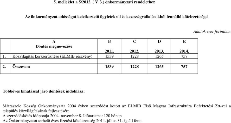 2013. 2014. 1. Közvilágítás korszerűsítése (ELMIB részvény) 1539 1228 1265 757 2.