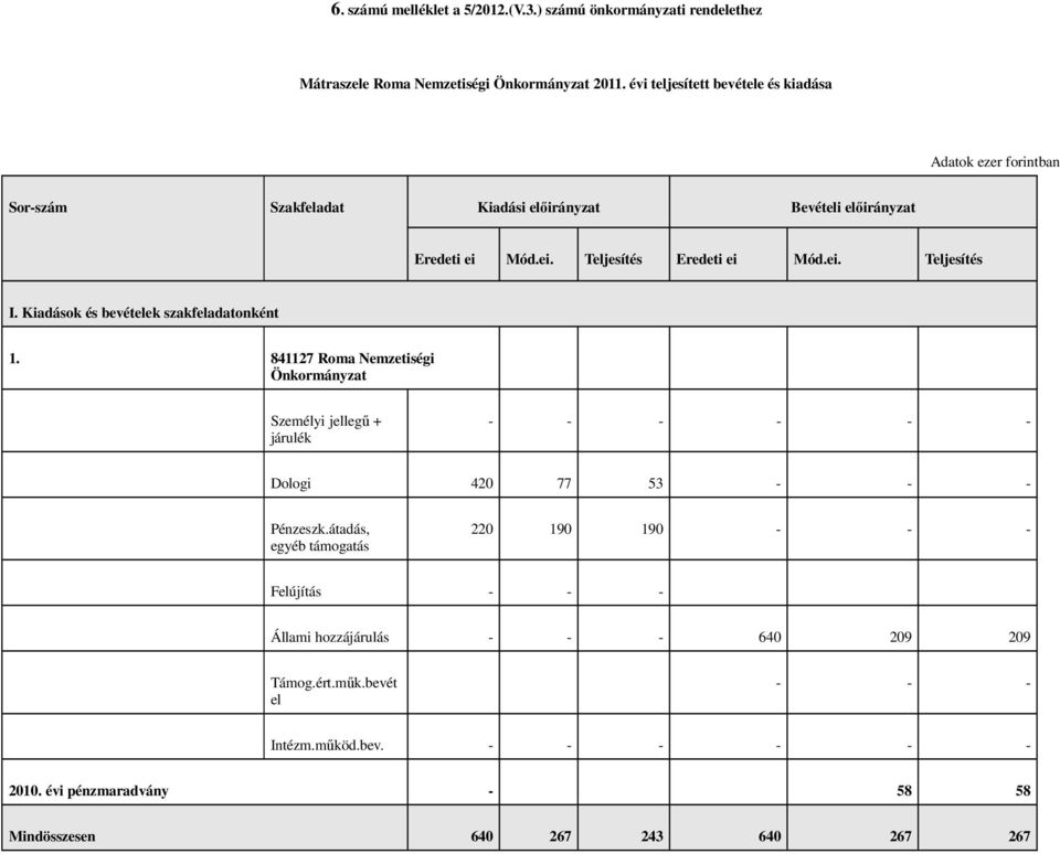 Kiadások és bevételek szakfeladatonként 1. 841127 Roma Nemzetiségi Önkormányzat Személyi jellegű + járulék - - - - - - Dologi 420 77 53 - - - Pénzeszk.