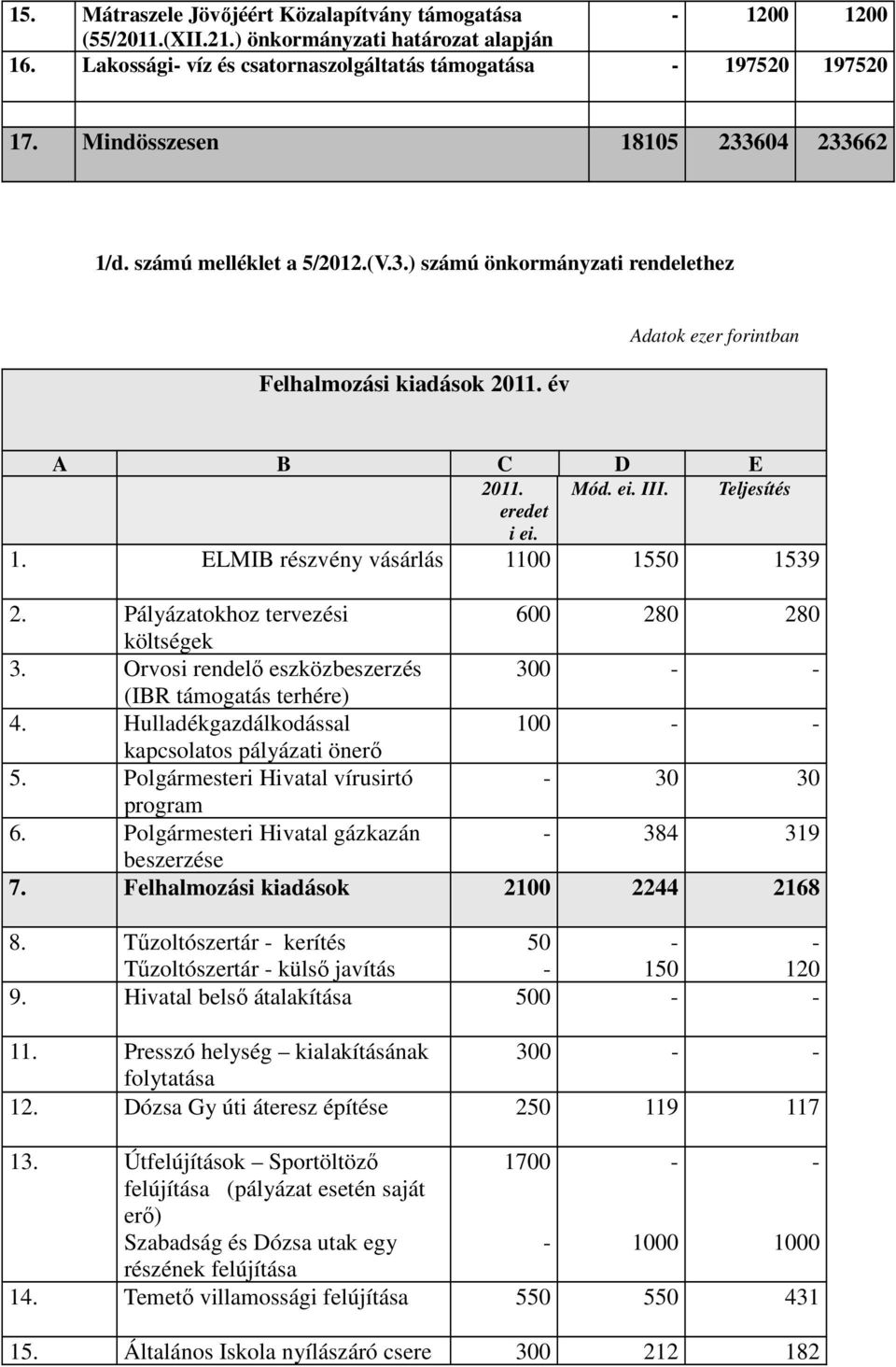 Teljesítés eredet i ei. 1. ELMIB részvény vásárlás 1100 1550 1539 2. Pályázatokhoz tervezési 600 280 280 költségek 3. Orvosi rendelő eszközbeszerzés 300 - - (IBR támogatás terhére) 4.