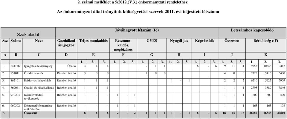 Bérköltség e Ft A B C D E F G H I J K 1. 2. 3. 1. 2. 3. 1. 2. 3. 1. 2. 3. 1. 2. 3. 1. 2. 3. 1. 2. 3. 1. 841126 Igazgatási tevékenység Önálló 3 4 4-1 1 6-6 9 11 11 9555 10346 10447 2.