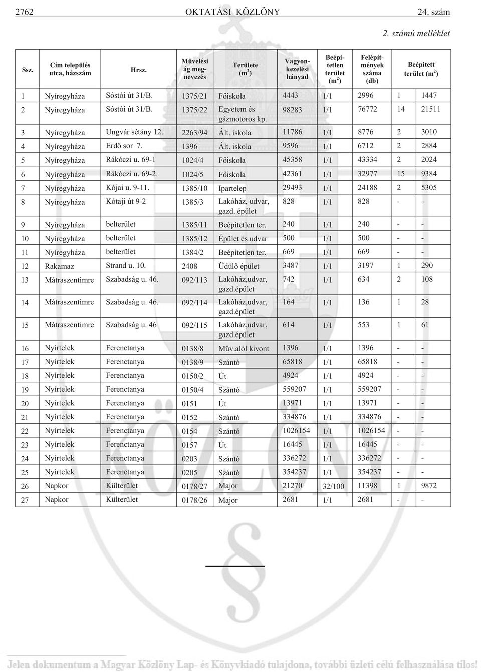 1375/21 Fõiskola 4443 1/1 2996 1 1447 2 Nyíregyháza Sóstói út 31/B. 1375/22 Egyetem és 98283 1/1 76772 14 21511 gázmotoros kp. 3 Nyíregyháza Ungvár sétány 12. 2263/94 Ált.