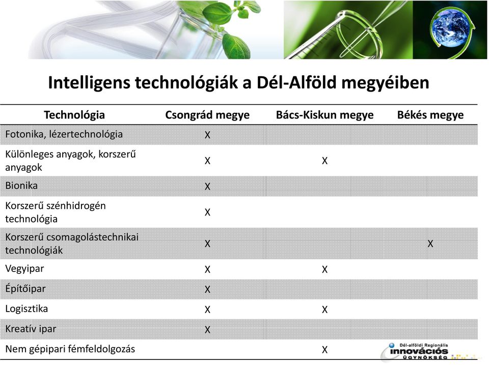 Korszerű csomagolástechnikai technológiák X Vegyipar X X Építőipar Logisztika X X