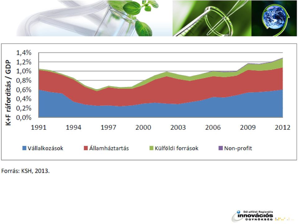 Jelenleg a hazai érték 1,2%; az uniós átlag 1,9%, 2020 ra 3,0%) A vállalati ráfordítások