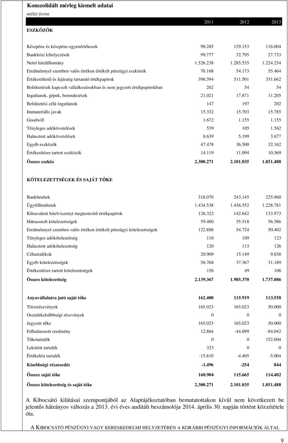 662 Befektetések kapcsolt vállalkozásokban és nem jegyzett értékpapírokban 262 54 54 Ingatlanok, gépek, berendezések 21.021 17.871 11.205 Befektetési célú ingatlanok 147 197 202 Immateriális javak 15.