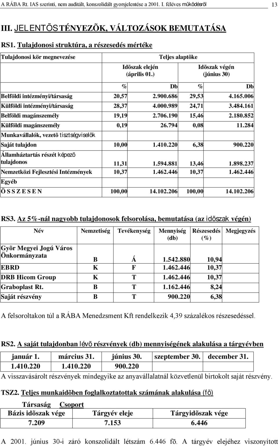 686 29,53 4.165.006 Külföldi intézményi/társaság 28,37 4.000.989 24,71 3.484.161 Belföldi magánszemély 19,19 2.706.190 15,46 2.180.852 Külföldi magánszemély 0,19 26.794 0,08 11.