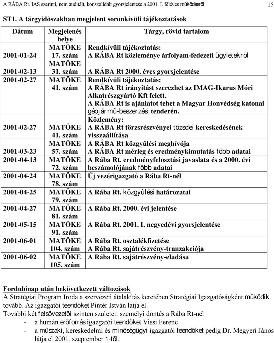 szám 2001-04-24 MATÖKE 78. szám 2001-04-25 MATÖKE 79. szám 2001-04-27 MATÖKE 81. szám 2001-05-15 MATÖKE 91. szám 2001-06-01 MATÖKE 104. szám 2001-06-02 MATÖKE 105.