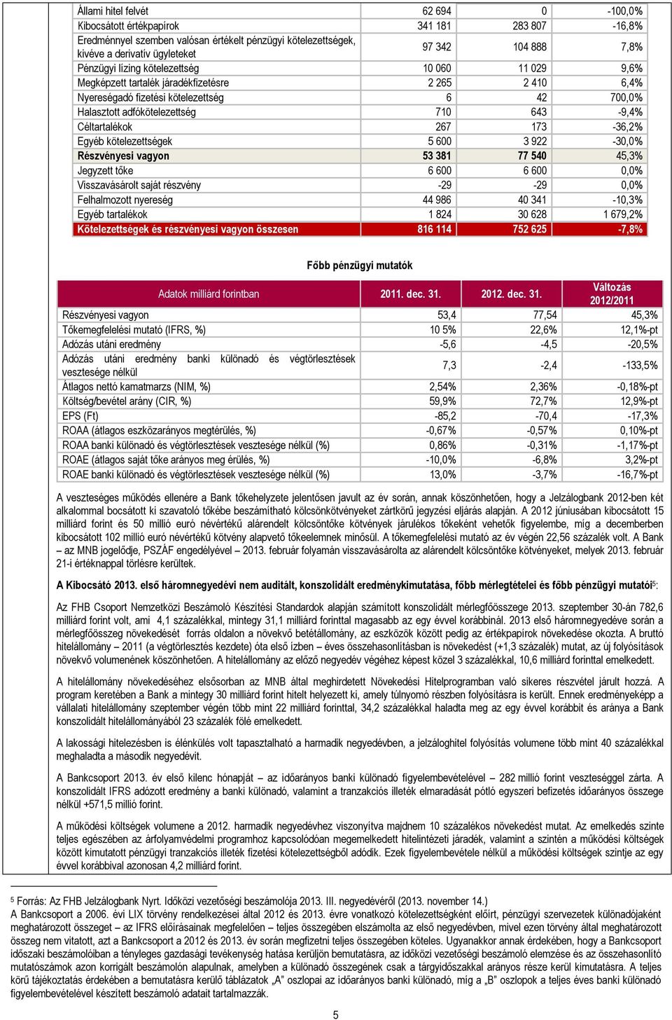 Céltartalékok 267 173-36,2% Egyéb kötelezettségek 5 600 3 922-30,0% Részvényesi vagyon 53 381 77 540 45,3% Jegyzett tőke 6 600 6 600 0,0% Visszavásárolt saját részvény -29-29 0,0% Felhalmozott