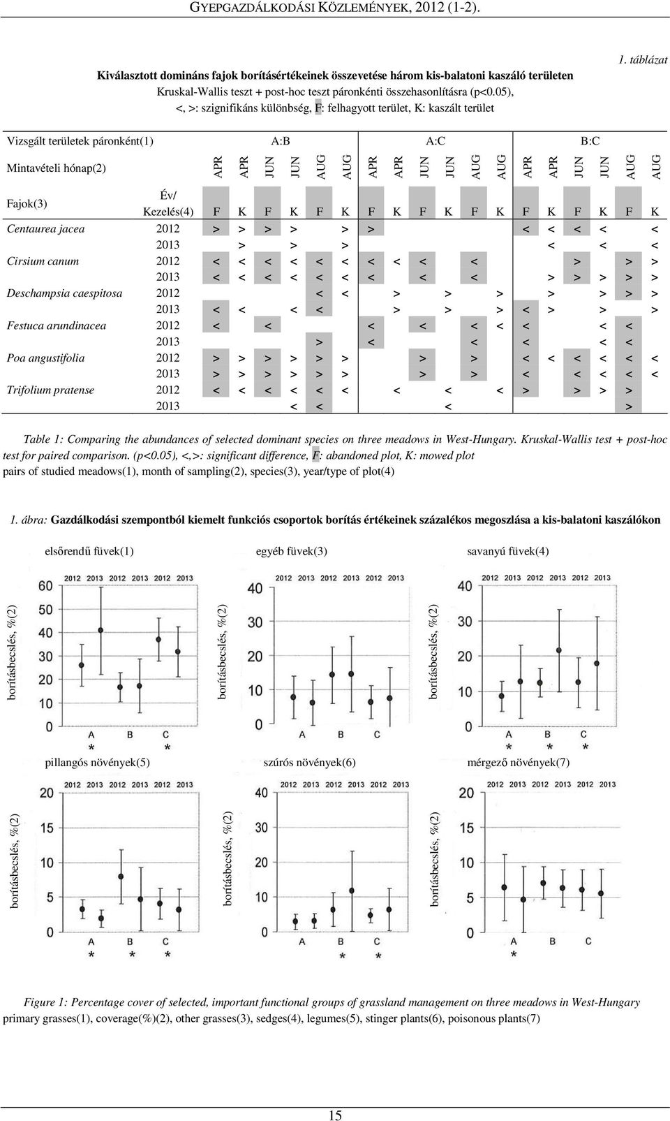 táblázat Vizsgált területek páronként(1) A:B A:C B:C Mintavételi hónap(2) Fajok(3) Év/ Kezelés(4) F K F K F K F K F K F K F K F K F K Centaurea jacea 2012 > > > > > > < < < < < 2013 > > > < < <
