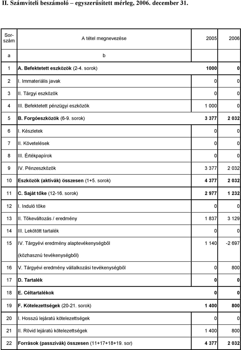 Pénzeszközök 3 377 2 032 10 Eszközök (aktívák) összesen (1+5. sorok) 4 377 2 032 11 C. Saját tőke (12-16. sorok) 2 977 1 232 12 I. Induló tőke 0 0 13 II. Tőkeváltozás / eredmény 1 837 3 129 14 III.