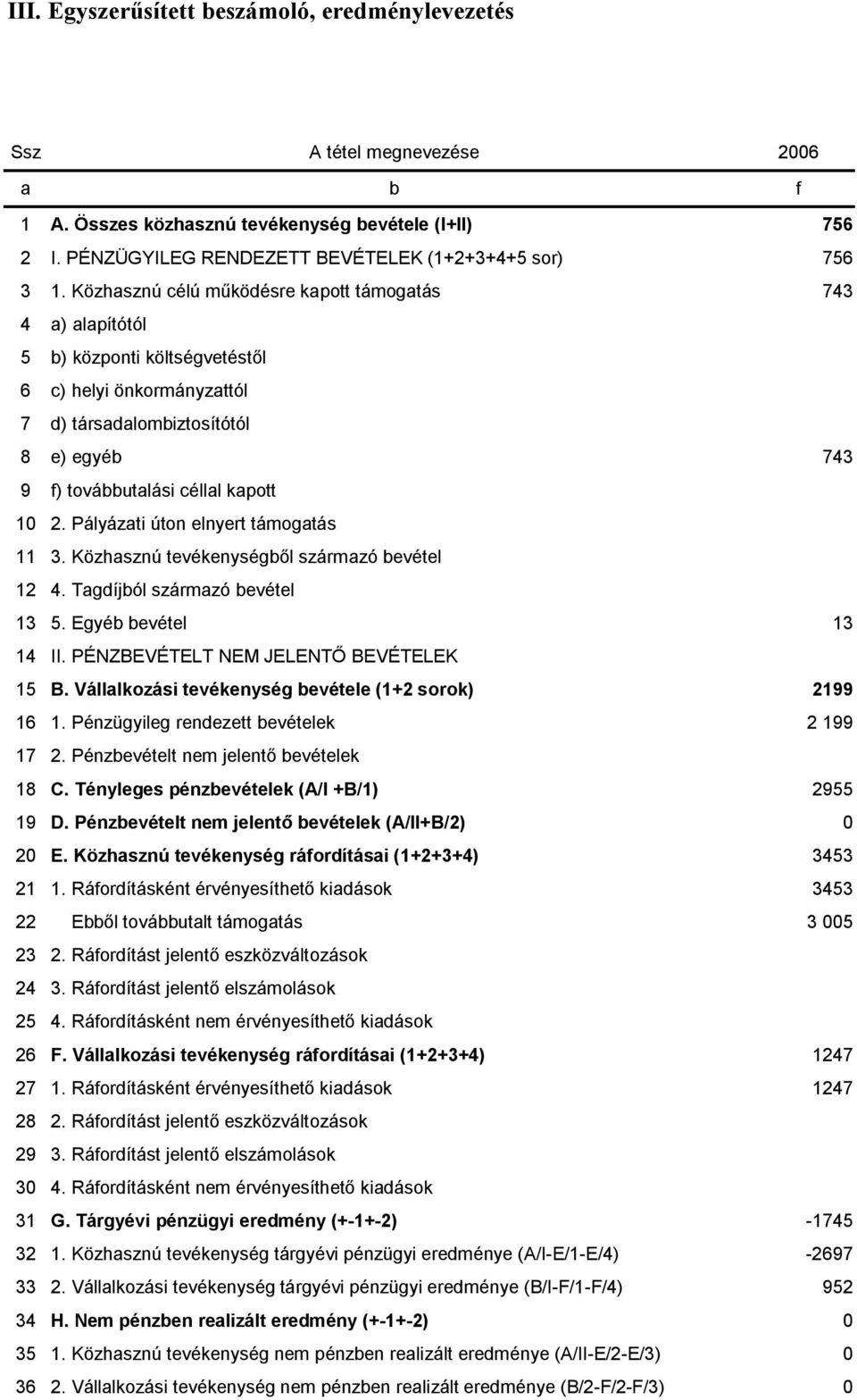 Pályázati úton elnyert támogatás 11 3. Közhasznú tevékenységből származó bevétel 12 4. Tagdíjból származó bevétel 13 5. Egyéb bevétel 13 14 II. PÉNZBEVÉTELT NEM JELENTŐ BEVÉTELEK 15 B.