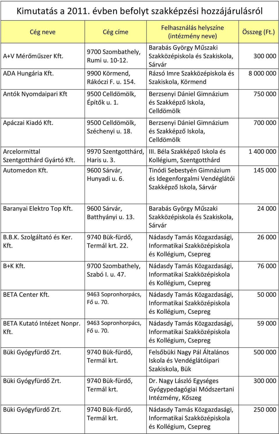 Szakképző Iskola, 1400000 145000 Baranyai Elektro Top 9600, Batthyányi u. 13. 24 000 B.B.K. Szolgáltató és Ker. 9740 Bük-fürdő, Termál krt. 22. 26 000 B+K Szabó I. u. 47.