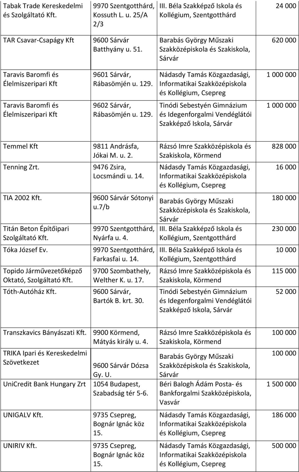 828000 16000 TIA 2002 Titán Beton Építőipari Szolgáltató 9600 Sótonyi u.7/b Nyárfa u. 4. 180000 230000 Tóka József Ev. Farkasfai u. 14.