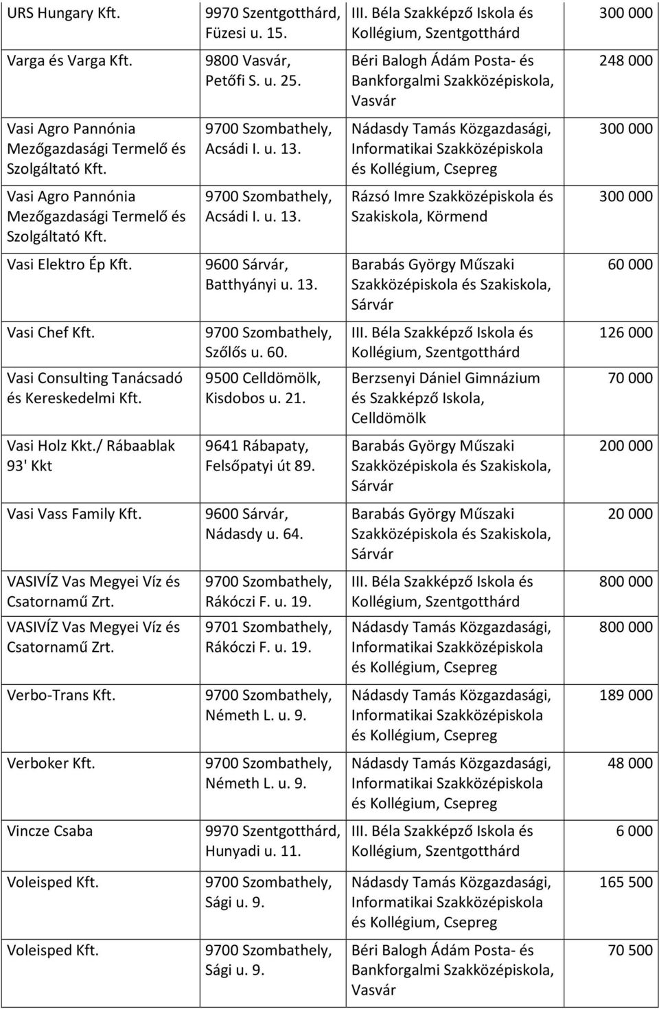 21. 70 000 Vasi Holz Kkt./ Rábaablak 93' Kkt 9641 Rábapaty, Felsőpatyi út 89. Vasi Vass Family 9600, Nádasdy u. 64. 20 000 VASIVÍZ Vas Megyei Víz és Csatornamű Zrt. Rákóczi F. u. 19.