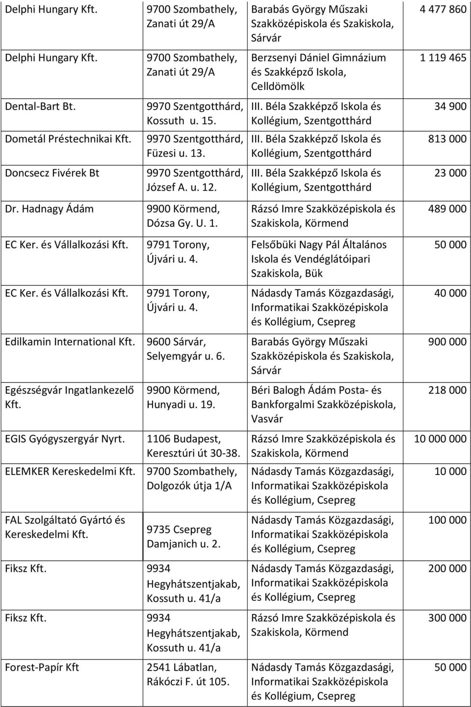 Hunyadi u. 19. 1106 Budapest, Keresztúri út 30-38. ELEMKER Kereskedelmi Dolgozók útja 1/A FAL Szolgáltató Gyártó és Kereskedelmi 9735 Csepreg Damjanich u. 2. Fiksz 9934 Hegyhátszentjakab, Kossuth u.