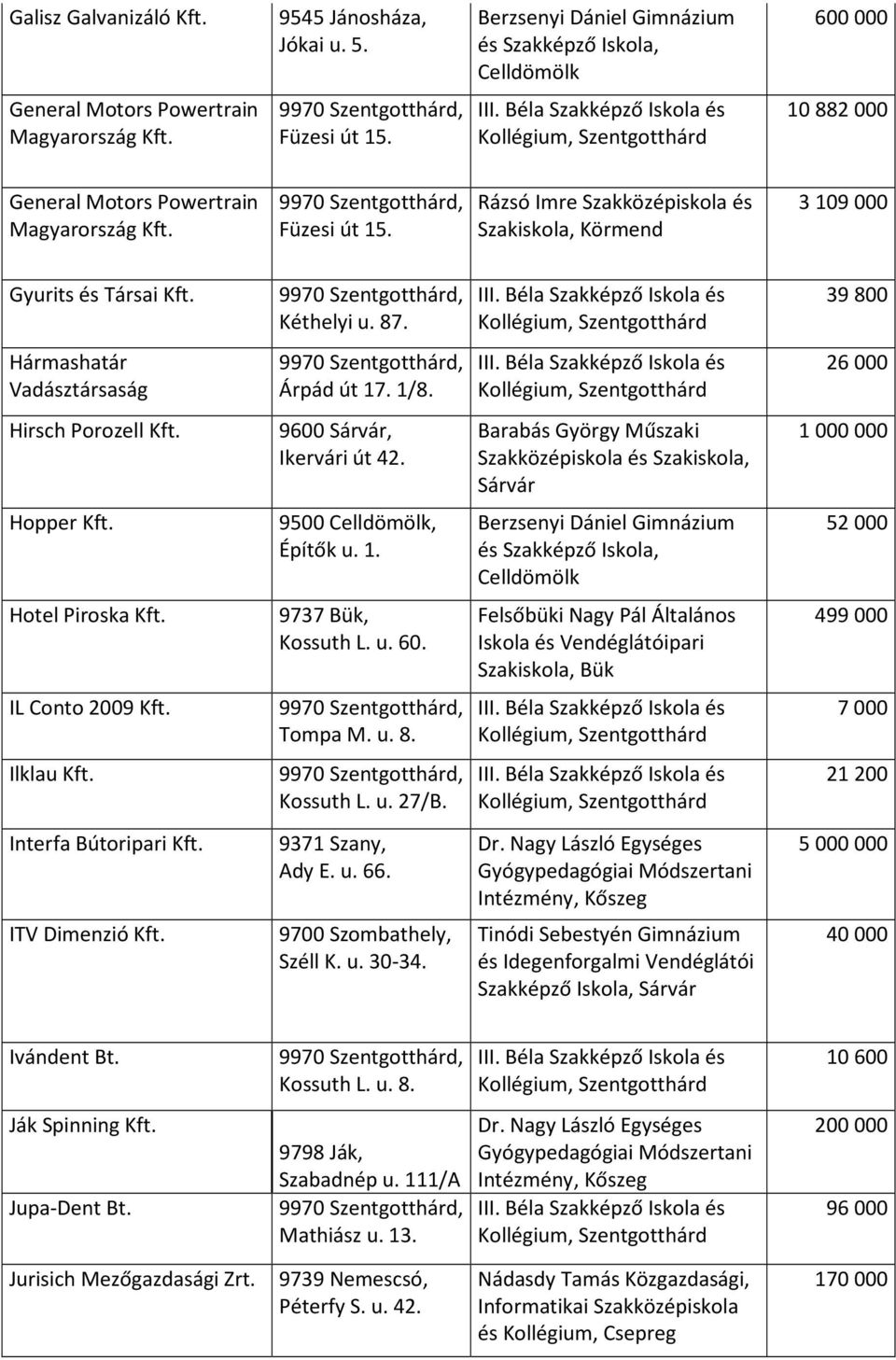 u. 60. 499 000 IL Conto 2009 Tompa M. u. 8. 7 000 Ilklau Kossuth L. u. 27/B. 21 200 Interfa Bútoripari 9371 Szany, Ady E. u. 66. 5 000 000 ITV Dimenzió Széll K. u. 30-34.