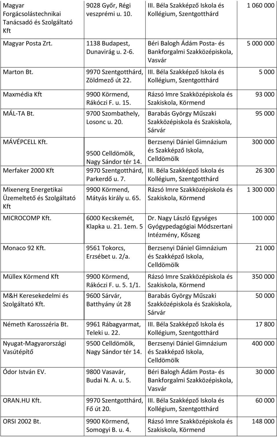 MÁVÉPCELL Merfaker 2000 Kft Mixenerg Energetikai Üzemeltető és Szolgáltató Kft MICROCOMP Monaco 92 Müllex Körmend Kft M&H Keresekedelmi és Szolgáltató Németh Karosszéria Bt.