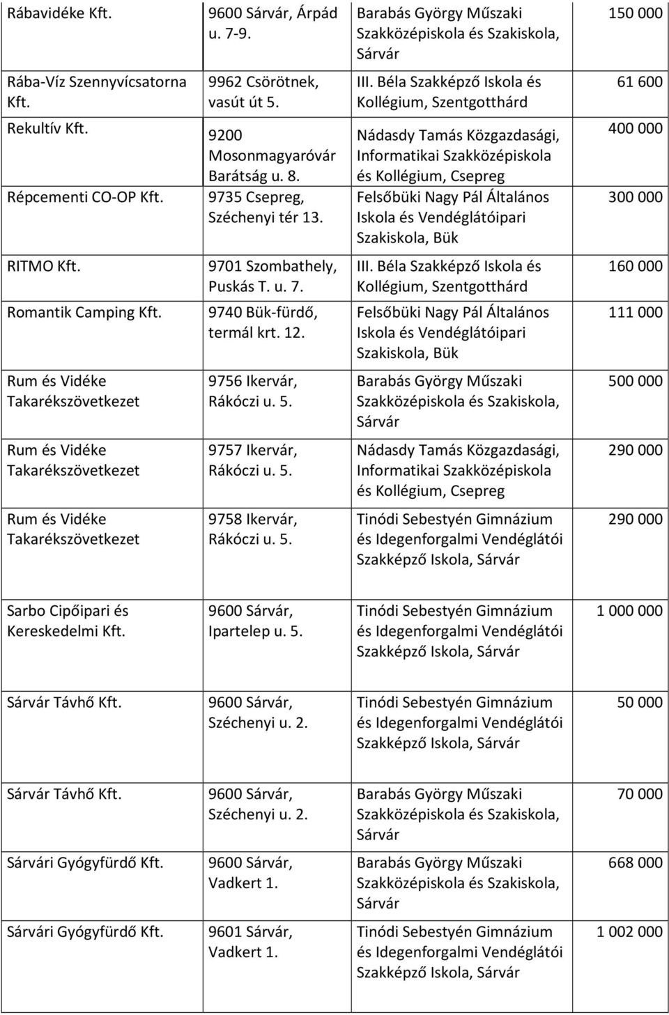 500 000 Rum és Vidéke Takarékszövetkezet 9757 Ikervár, Rákóczi u. 5. 290 000 Rum és Vidéke Takarékszövetkezet 9758 Ikervár, Rákóczi u. 5. Szakképző Iskola, 290 000 Sarbo Cipőipari és Kereskedelmi 9600, Ipartelep u.