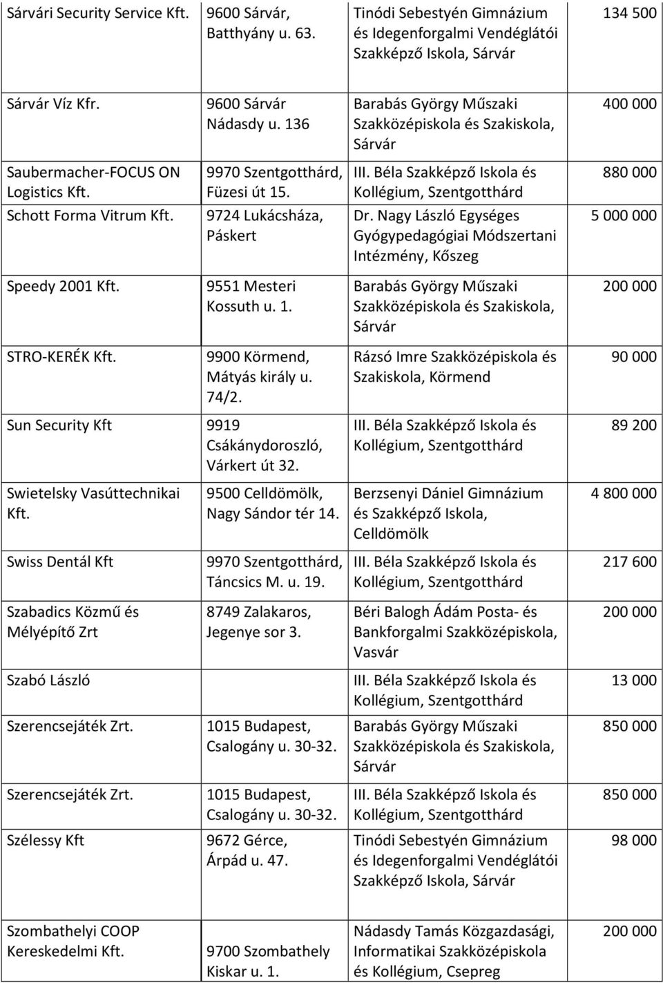 89 200 Swietelsky Vasúttechnikai 9500, Nagy Sándor tér 14. 4 800 000 Swiss Dentál Kft Táncsics M. u. 19. 217 600 Szabadics Közmű és Mélyépítő Zrt 8749 Zalakaros, Jegenye sor 3.