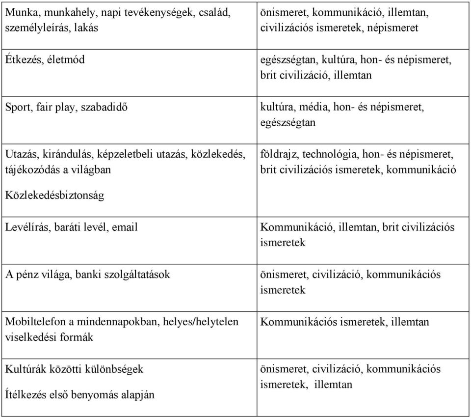 hon- és népismeret, brit civilizációs ismeretek, kommunikáció Közlekedésbiztonság Levélírás, baráti levél, email A pénz világa, banki szolgáltatások Mobiltelefon a mindennapokban, helyes/helytelen