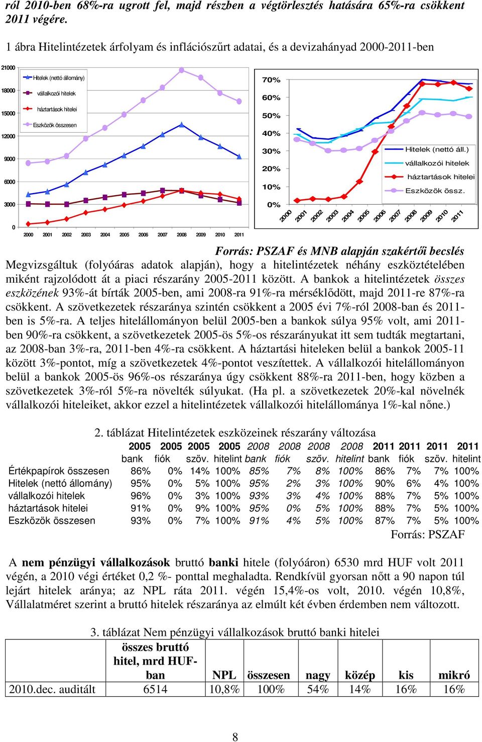 60% 50% 40% 9000 6000 30% 20% 10% Hitelek (nettó áll.) vállalkozói hitelek háztartások hitelei Eszközök össz.