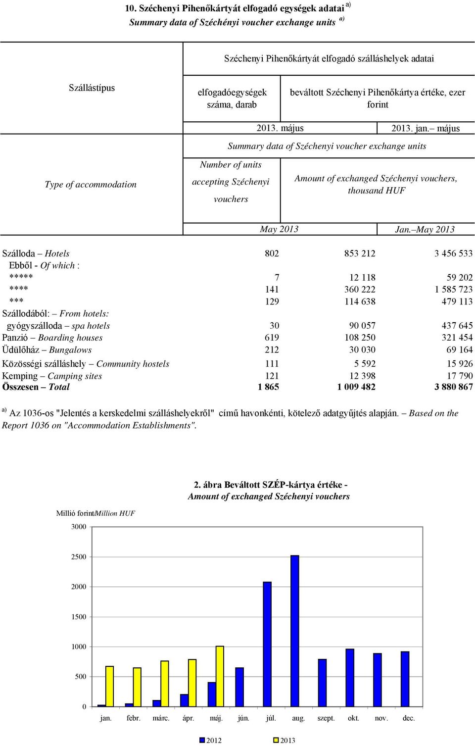 május Summary data of Széchenyi voucher exchange units Amount of exchanged Széchenyi vouchers, thousand HUF May 2013 Jan.