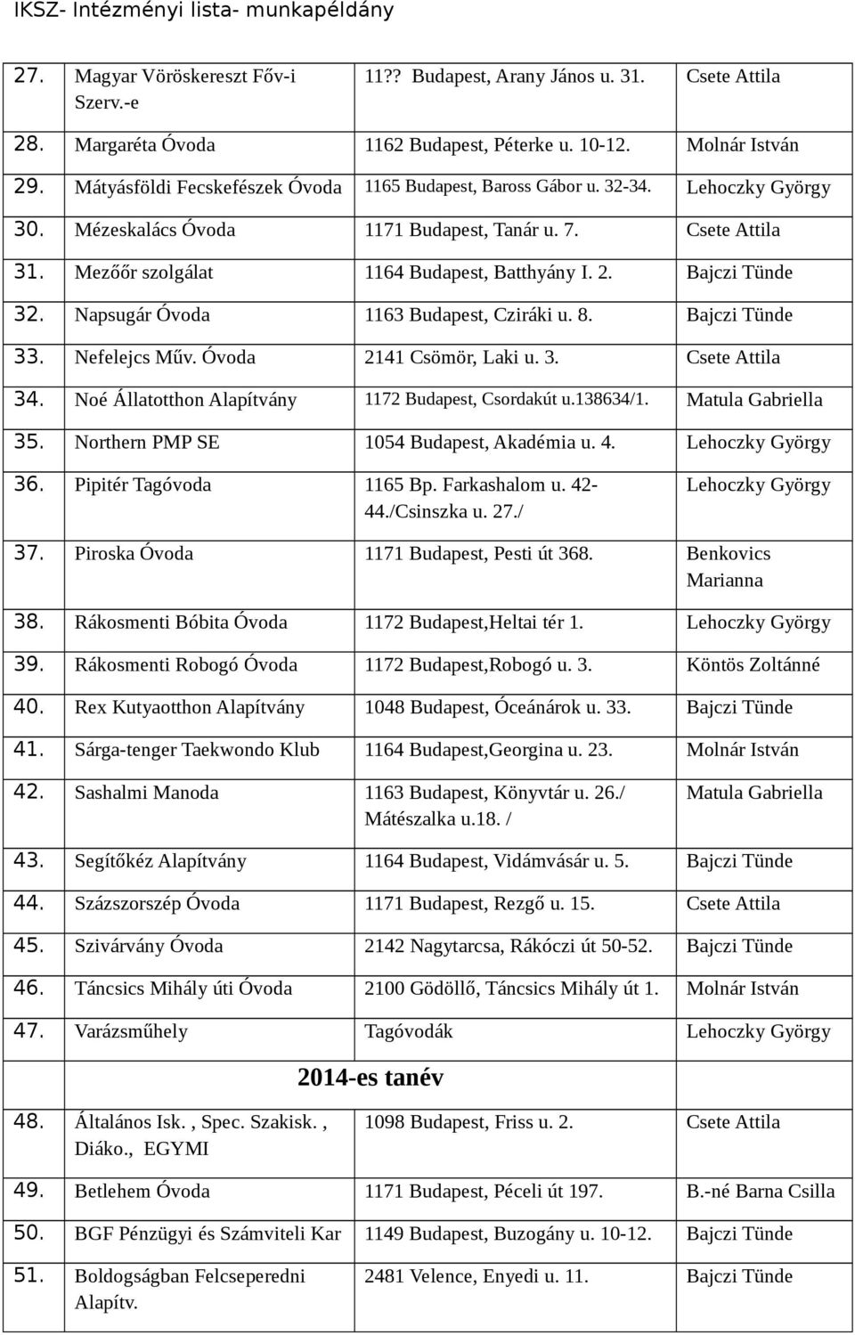 Mézeskalács Óvoda 1171 Budapest, Tanár u 7 Csete Attila 31 Mezőőr szolgálat 1164 Budapest, Batthyány I 2 Bajczi Tünde 32 Napsugár Óvoda 1163 Budapest, Cziráki u 8 Bajczi Tünde 33 Nefelejcs Műv Óvoda