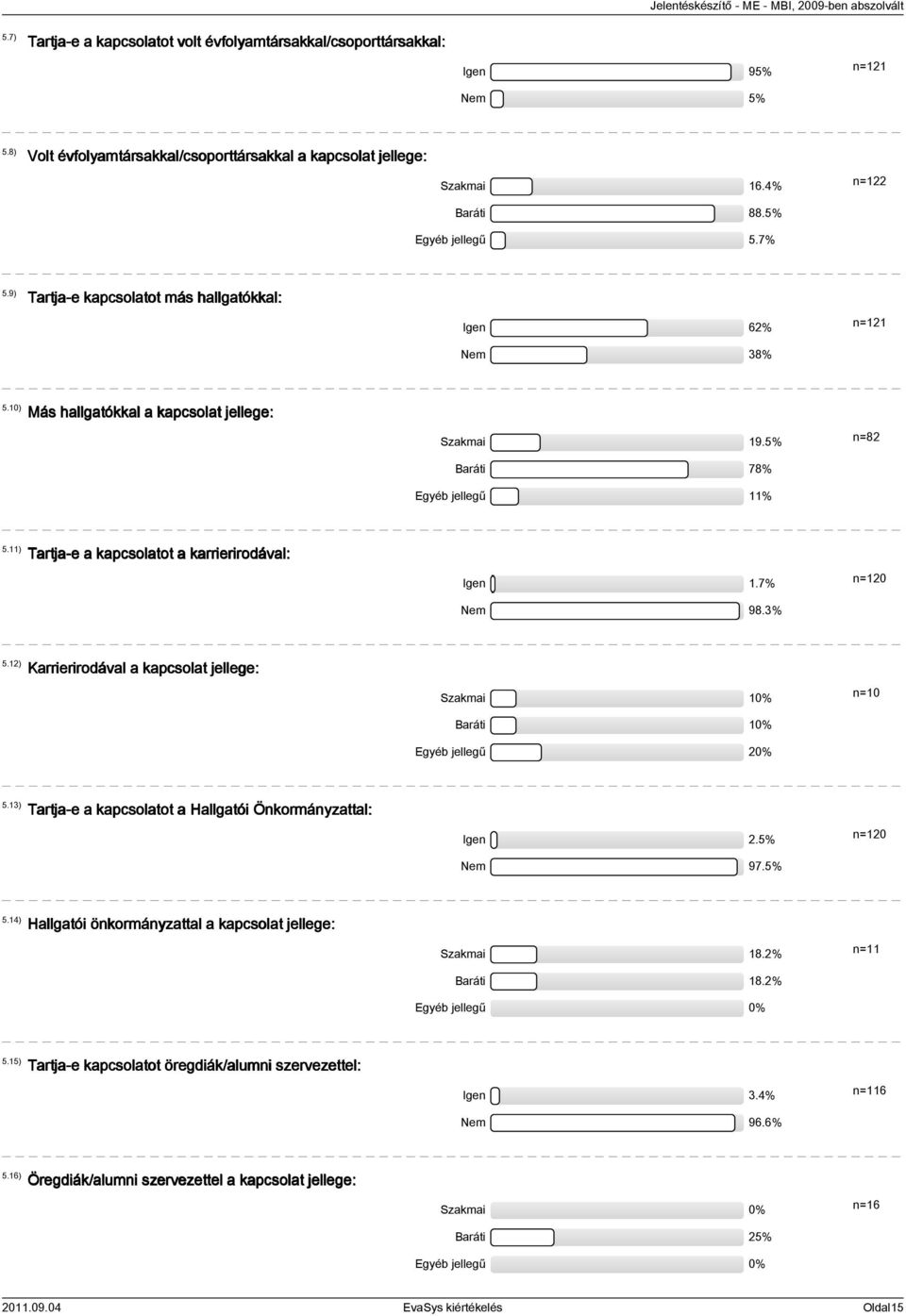 11) Tartja-e a kapcsolatot a karrierirodával: Igen 1.7% Nem 98.3% n=120 5.12) Karrierirodával a kapcsolat jellege: Szakmai 10% Baráti 10% Egyéb jellegű 20% n=10 5.