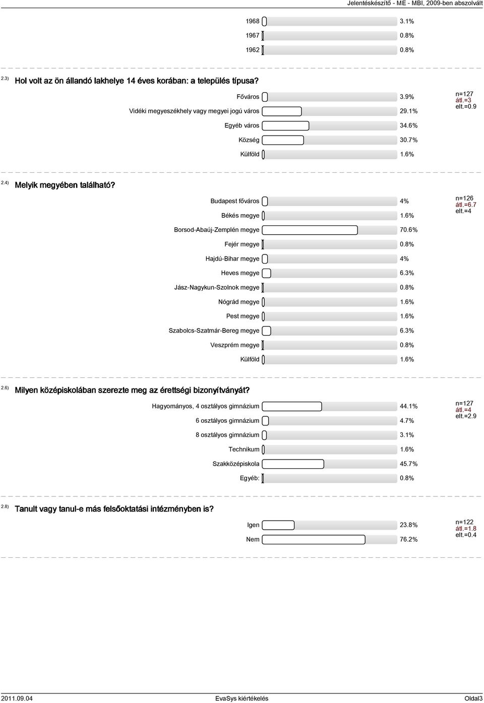 3% Jász-Nagykun-Szolnok megye 0.8% Nógrád megye 1.6% Pest megye 1.6% Szabolcs-Szatmár-Bereg megye 6.3% Veszprém megye 0.8% Külföld 1.6% n=126 átl.=6.7 elt.=4 2.