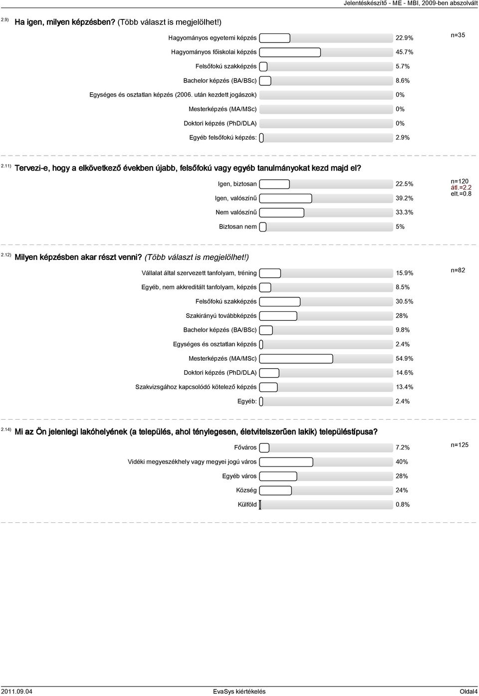 11) Tervezi-e, hogy a elkövetkező években újabb, felsőfokú vagy egyéb tanulmányokat kezd majd el? Igen, biztosan 22.5% Igen, valószínű 39.2% n=120 átl.=2.2 elt.=0.8 Nem valószínű 33.