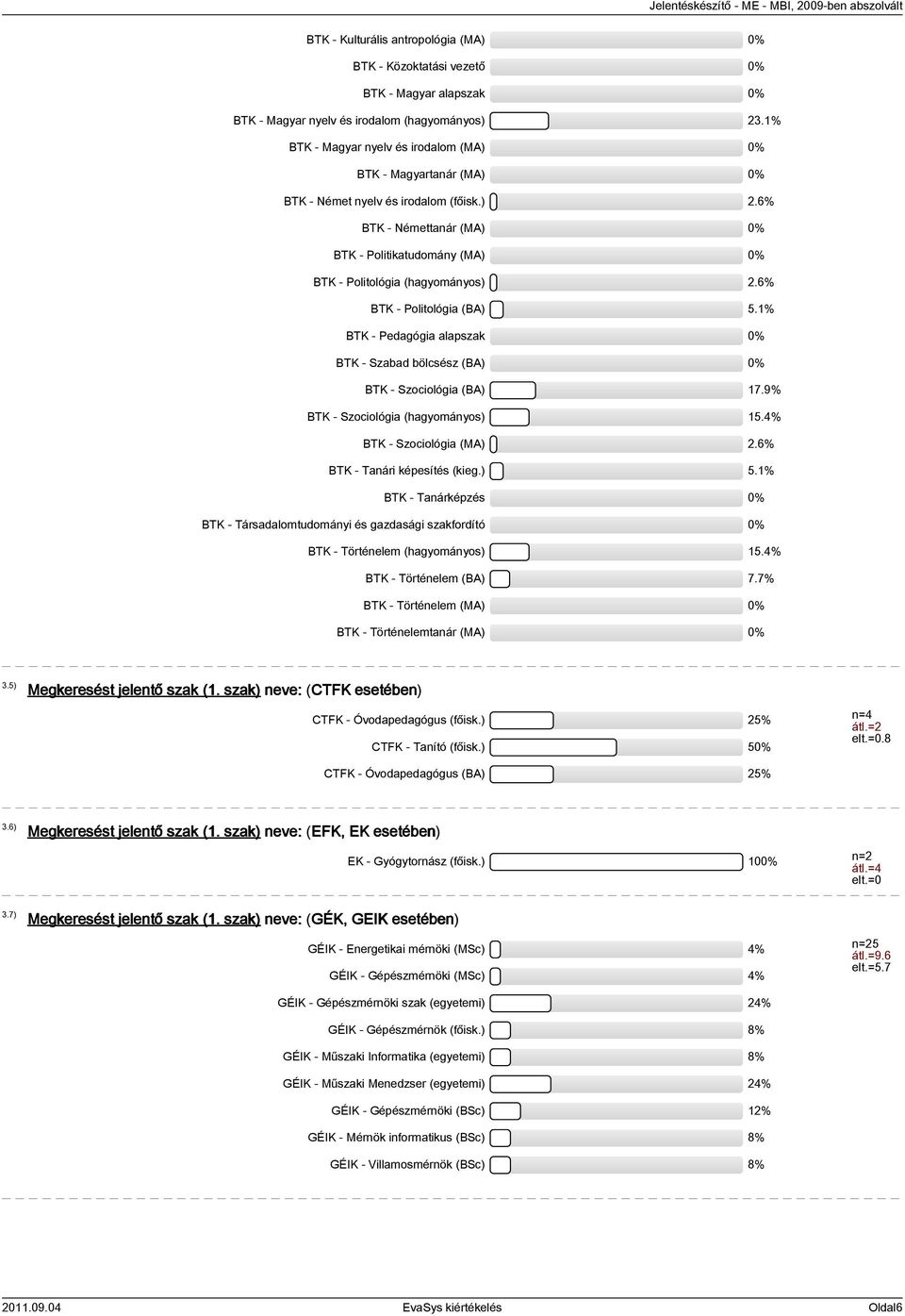 6% BTK - Némettanár (MA) 0% BTK - Politikatudomány (MA) 0% BTK - Politológia (hagyományos) 2.6% BTK - Politológia (BA) 5.