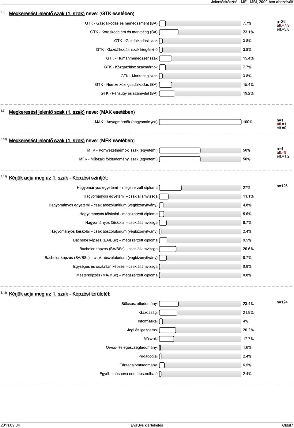 4% GTK - Pénzügy és számvitel (BA) 19.2% n=26 átl.=7.9 elt.=5.8 3.9) Megkeresést jelentő szak (1. szak) neve: (MAK esetében) MAK - Anyagmérnök (hagyományos) 100% n=1 átl.=1 elt.=0 3.