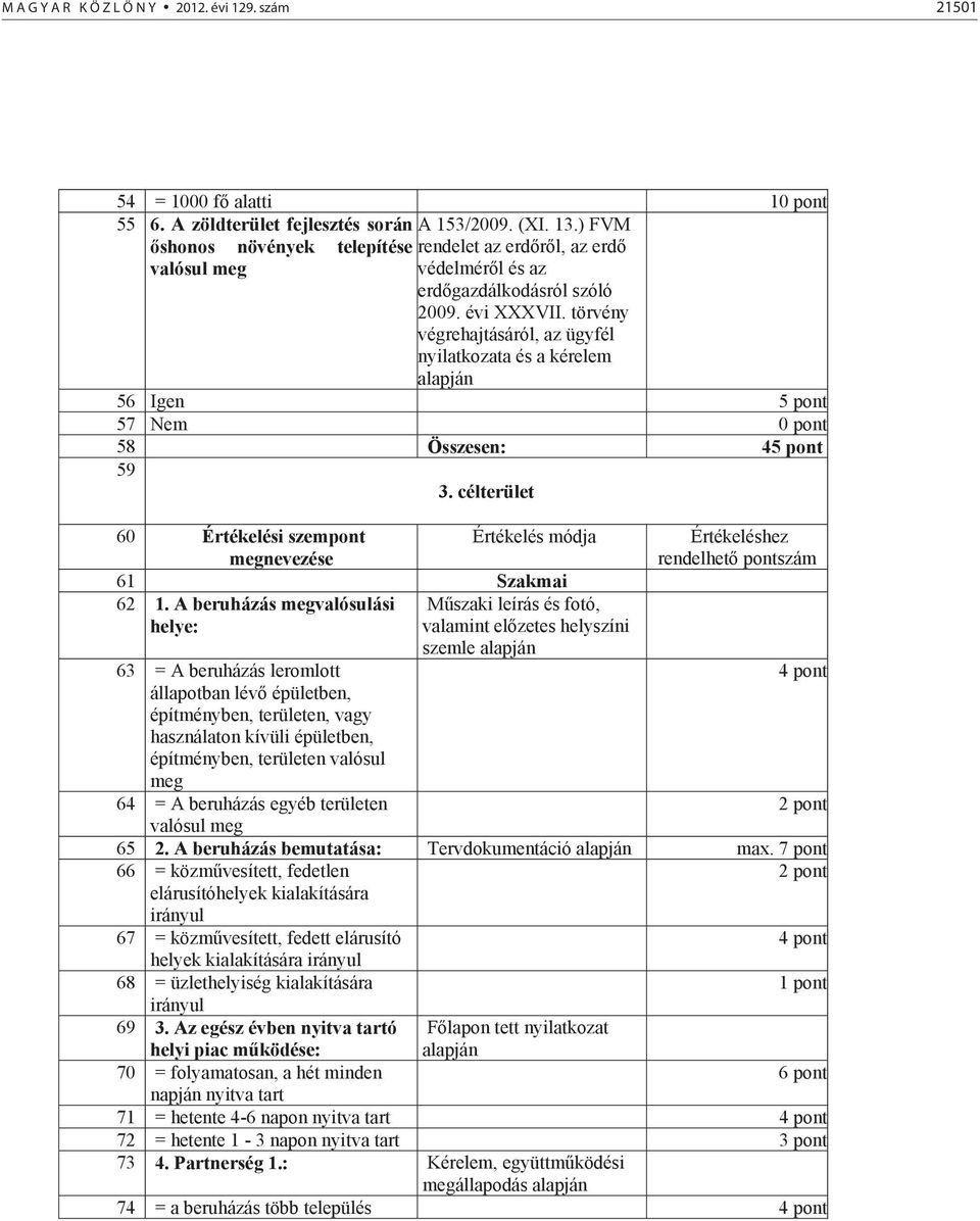 törvény végrehajtásáról, az ügyfél nyilatkozata és a kérelem alapján 56 Igen 5 pont 57 Nem 0 pont 58 Összesen: 45 pont 59 3.