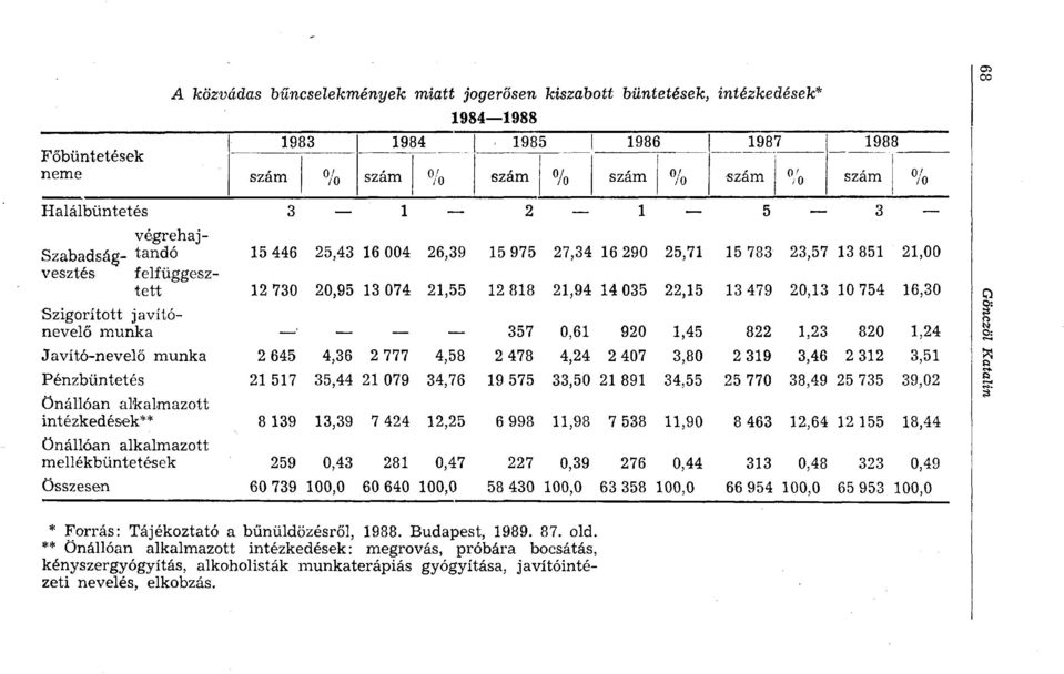 13 851 21,00 vesztés felfüggesztett 12 730 20,95 13 074 21,55 12 818 21,94 14 035 22,15 13 479 20,13 10 754 16,30 Szigorított javítónevelő munka ' 357 0,61 920 1,45 822 1,23 820 1,24 Javító-nevelő