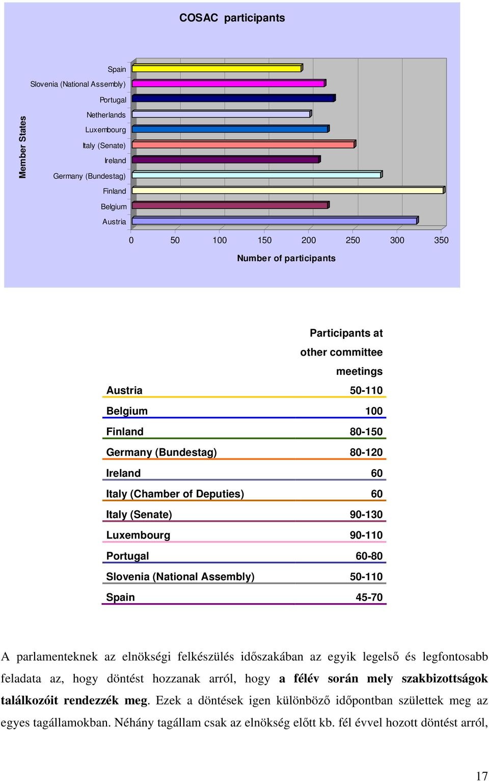 Luxembourg 90-110 Portugal 60-80 Slovenia (National Assembly) 50-110 Spain 45-70 A parlamenteknek az elnökségi felkészülés időszakában az egyik legelső és legfontosabb feladata az, hogy döntést