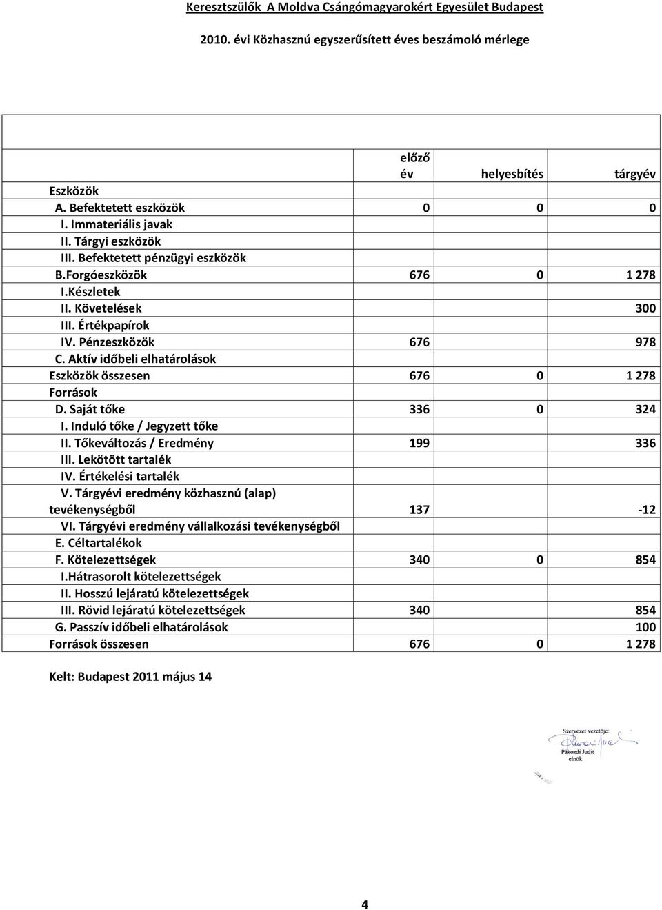 Aktív időbeli elhatárolások Eszközök összesen 676 0 1 278 Források D. Saját tőke 336 0 324 I. Induló tőke / Jegyzett tőke II. Tőkeváltozás / Eredmény 199 336 III. Lekötött tartalék IV.