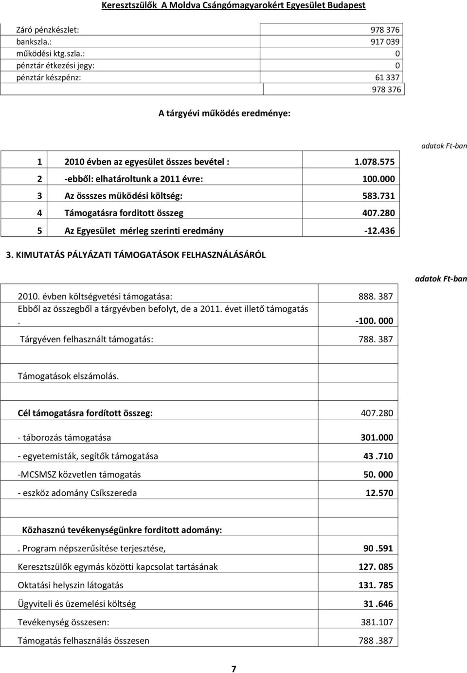 KIMUTATÁS PÁLYÁZATI TÁMOGATÁSOK FELHASZNÁLÁSÁRÓL adatok Ft-ban 2010. évben költségvetési támogatása: 888. 387 Ebből az összegből a tárgyévben befolyt, de a 2011. évet illető támogatás. -100.