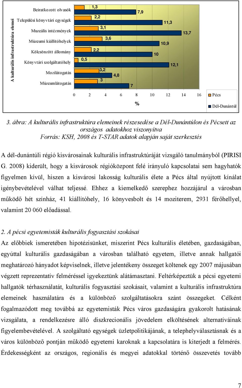 ábra: A kulturális infrastruktúra elemeinek részesedése a Dél-Dunántúlon és Pécsett az országos adatokhoz viszonyítva Forrás: KSH, 2008 és T-STAR adatok alapján saját szerkesztés A dél-dunántúli