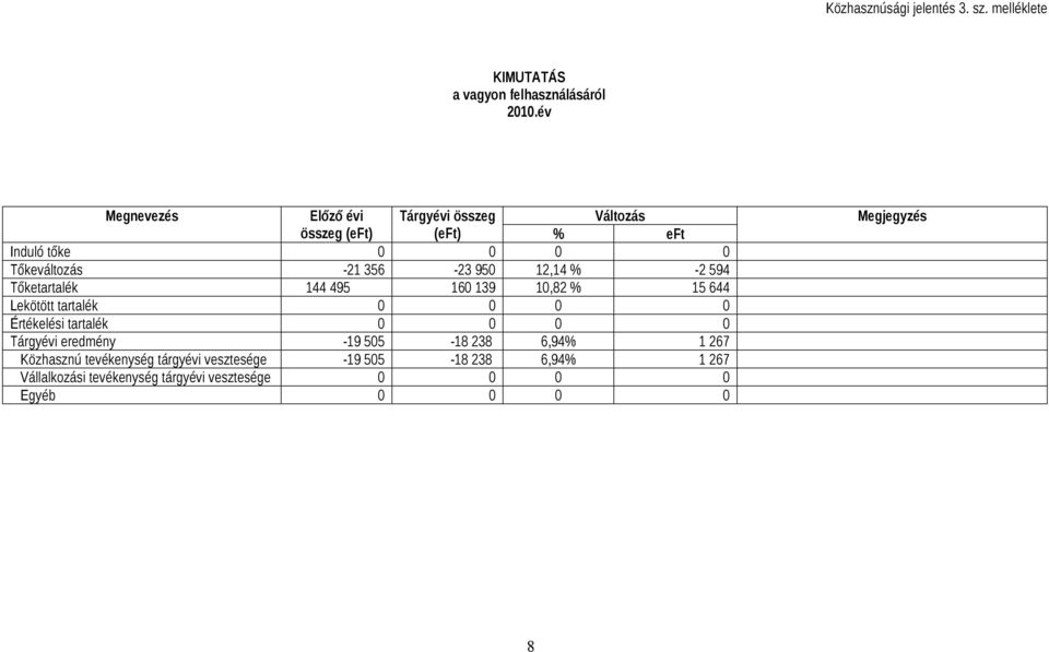 % -2 594 Tőketartalék 144 495 160 139 10,82 % 15 644 Lekötött tartalék 0 0 0 0 Értékelési tartalék 0 0 0 0 Tárgyévi eredmény