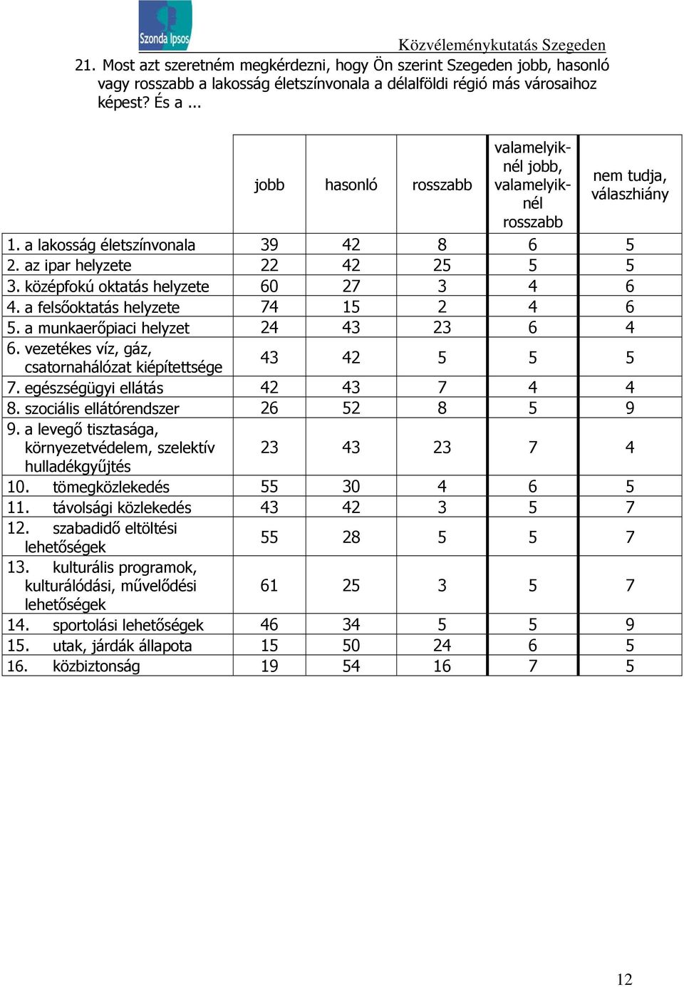 középfokú oktatás helyzete 60 27 3 4 6 4. a felsőoktatás helyzete 74 15 2 4 6 5. a munkaerőpiaci helyzet 24 43 23 6 4 6. vezetékes víz, gáz, 43 42 5 5 5 csatornahálózat kiépítettsége 7.