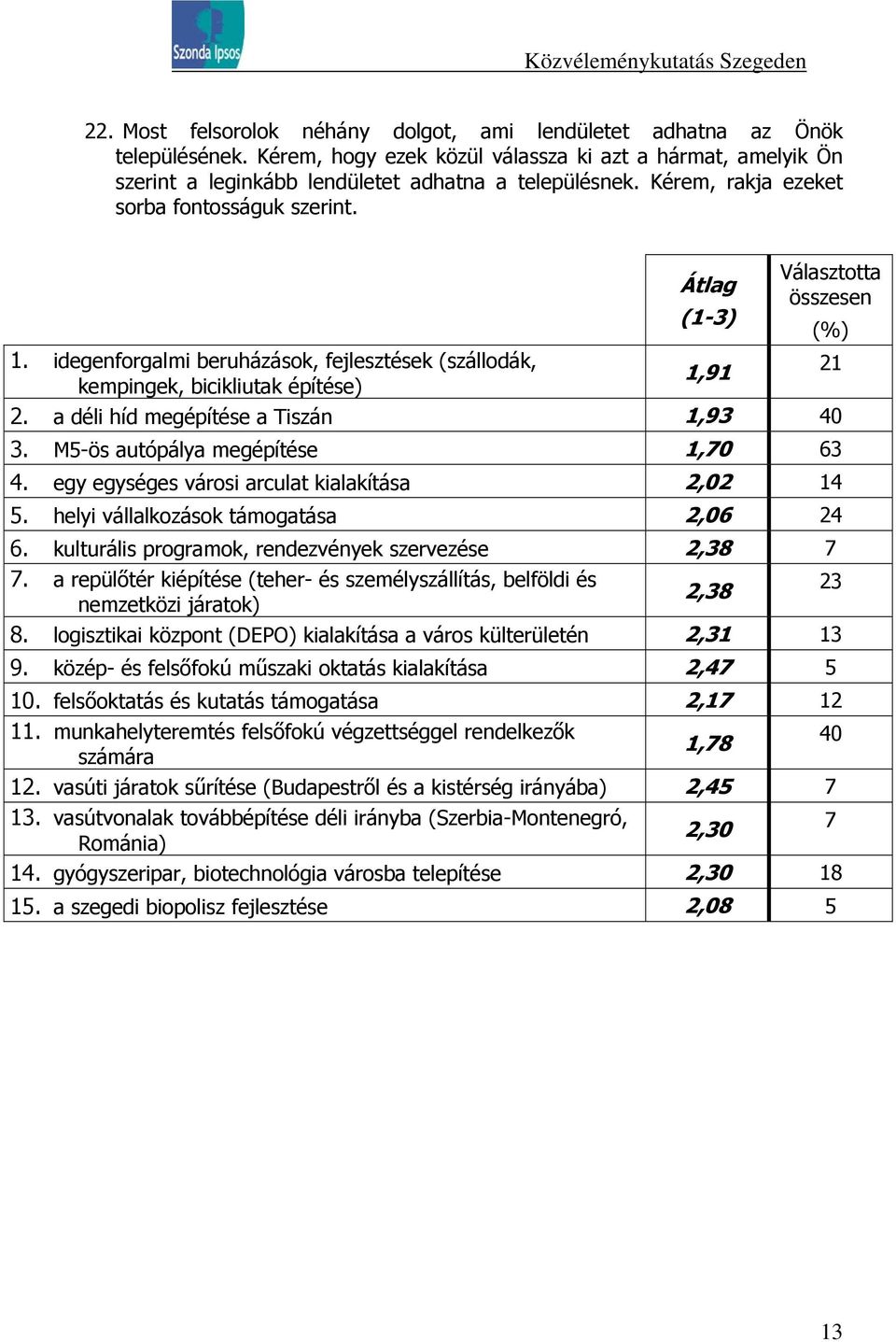 a déli híd megépítése a Tiszán 1,93 40 3. M5-ös autópálya megépítése 1,70 63 4. egy egységes városi arculat kialakítása 2,02 14 5. helyi vállalkozások támogatása 2,06 24 6.