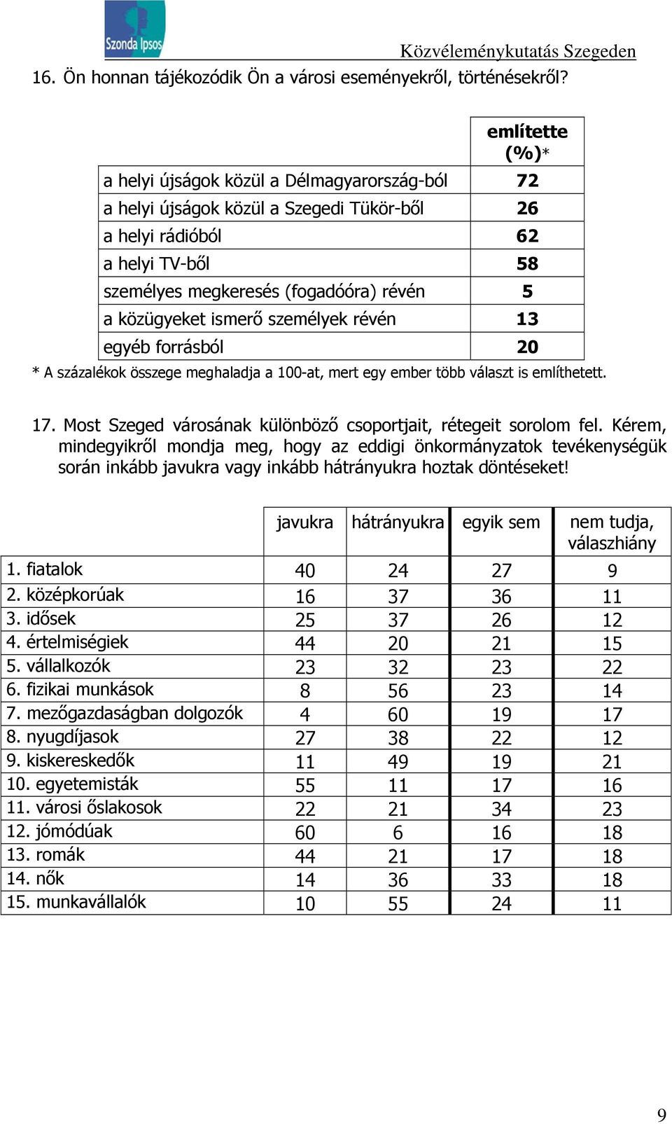 ismerő személyek révén 13 egyéb forrásból 20 * A százalékok összege meghaladja a 100-at, mert egy ember több választ is említhetett. 17.