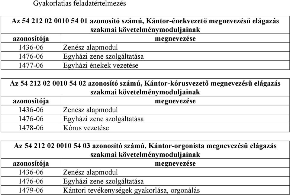 követelménymoduljainak azonosítója megnevezése 1436-06 Zenész alapmodul 1476-06 Egyházi zene szolgáltatása 1478-06 Kórus vezetése Az 54 212 02 0010 54 03 azonosító számú,