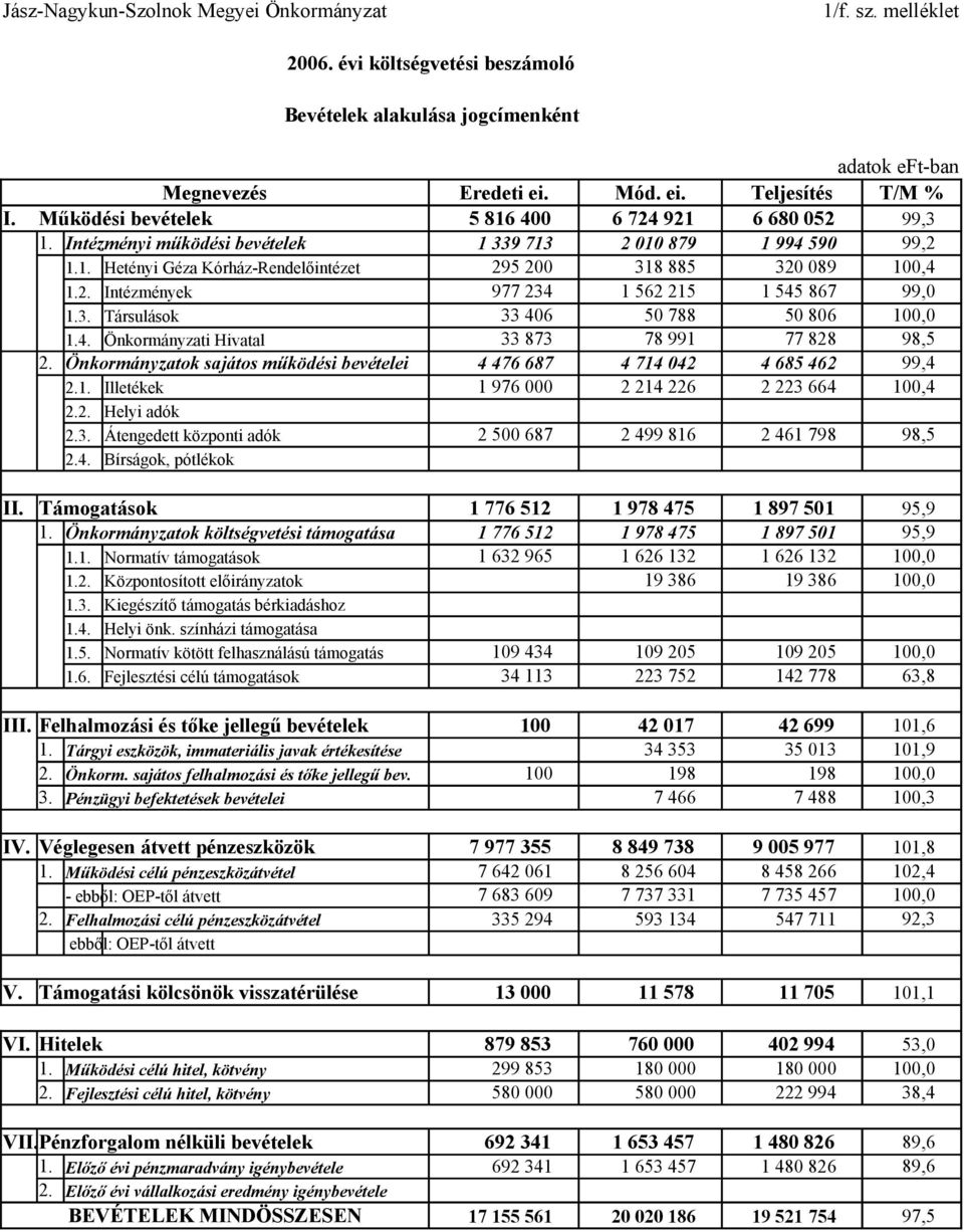 3. Társulások 33 406 50 788 50 806 100,0 1.4. Önkormányzati Hivatal 33 873 78 991 77 828 98,5 2. Önkormányzatok sajátos működési bevételei 4 476 687 4 714 042 4 685 462 99,4 2.1. Illetékek 1 976 000 2 214 226 2 223 664 100,4 2.